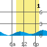 Olga Bay (A. P. A. Cannery) tide chart for Saturday, October 1, 2022