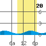 Olga Bay (A. P. A. Cannery) tide chart for Thursday, October 20, 2022