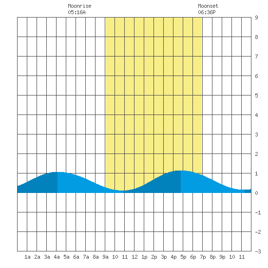Olga Bay (A. P. A. Cannery) tide chart for Saturday, October 22, 2022