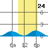 Olga Bay (A. P. A. Cannery) tide chart for Monday, October 24, 2022