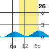 Olga Bay (A. P. A. Cannery) tide chart for Wednesday, October 26, 2022