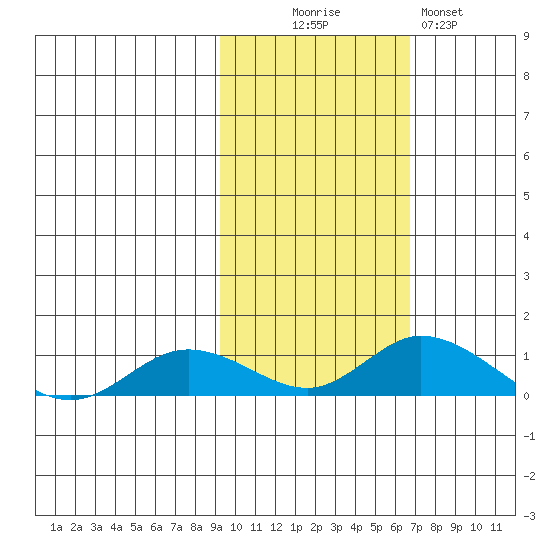 Olga Bay (A. P. A. Cannery) tide chart for Thursday, October 27, 2022