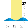 Olga Bay (A. P. A. Cannery) tide chart for Thursday, October 27, 2022