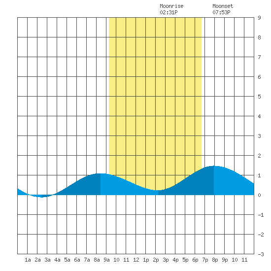 Olga Bay (A. P. A. Cannery) tide chart for Friday, October 28, 2022