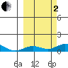 Olga Bay (A. P. A. Cannery) tide chart for Sunday, October 2, 2022