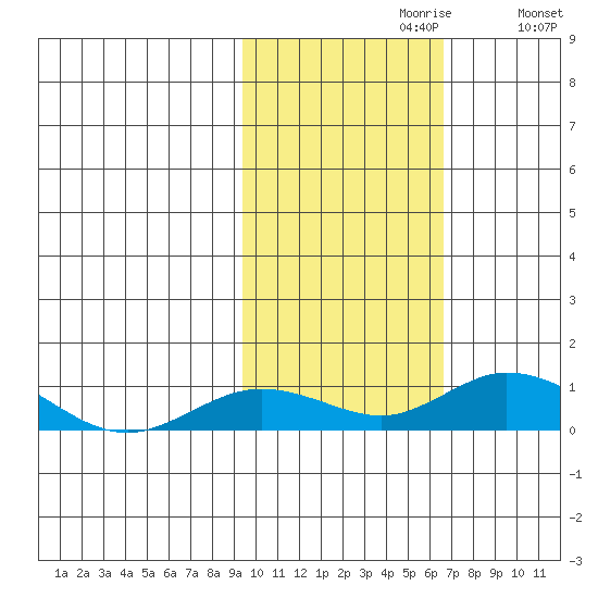 Olga Bay (A. P. A. Cannery) tide chart for Sunday, October 30, 2022