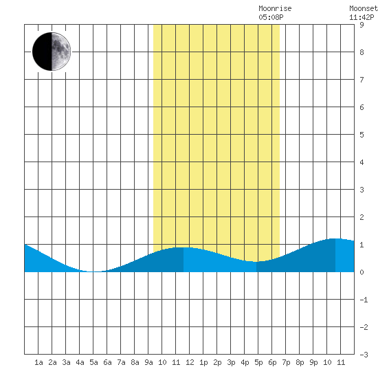 Olga Bay (A. P. A. Cannery) tide chart for Monday, October 31, 2022