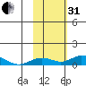 Olga Bay (A. P. A. Cannery) tide chart for Monday, October 31, 2022