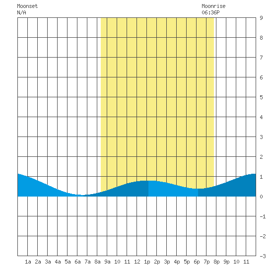 Olga Bay (A. P. A. Cannery) tide chart for Monday, October 3, 2022