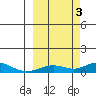 Olga Bay (A. P. A. Cannery) tide chart for Monday, October 3, 2022