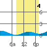 Olga Bay (A. P. A. Cannery) tide chart for Tuesday, October 4, 2022