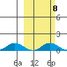 Olga Bay (A. P. A. Cannery) tide chart for Saturday, October 8, 2022