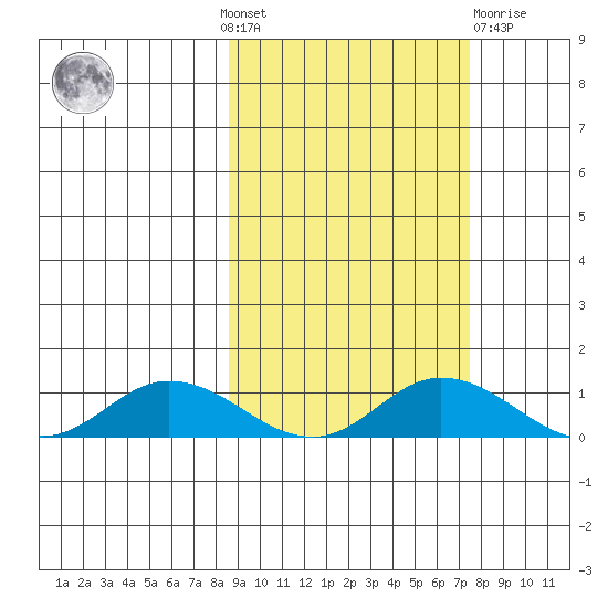 Olga Bay (A. P. A. Cannery) tide chart for Sunday, October 9, 2022