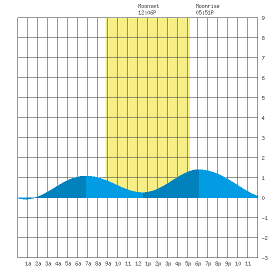 Olga Bay (A. P. A. Cannery) tide chart for Thursday, November 10, 2022