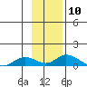 Olga Bay (A. P. A. Cannery) tide chart for Thursday, November 10, 2022