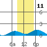 Olga Bay (A. P. A. Cannery) tide chart for Friday, November 11, 2022