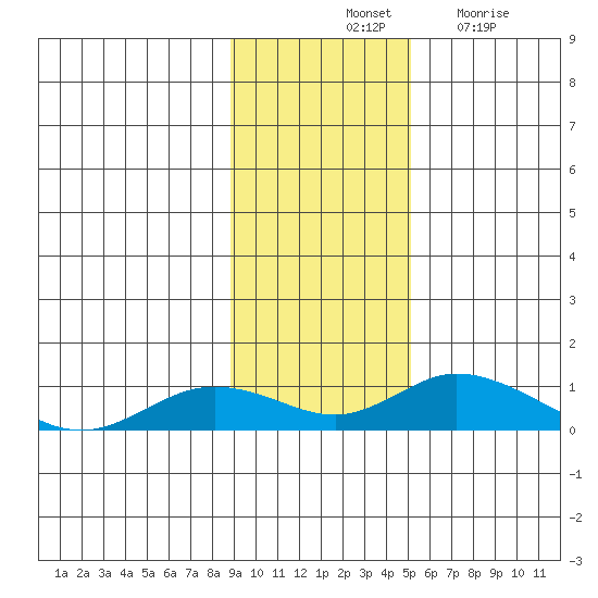 Olga Bay (A. P. A. Cannery) tide chart for Saturday, November 12, 2022