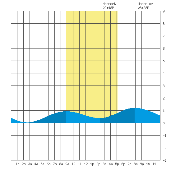 Olga Bay (A. P. A. Cannery) tide chart for Sunday, November 13, 2022