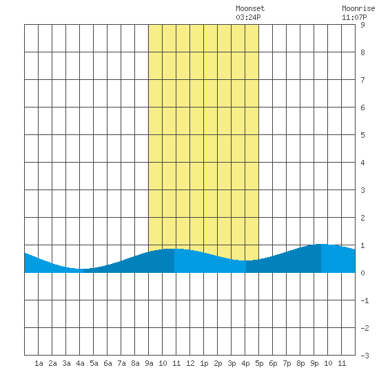 Olga Bay (A. P. A. Cannery) tide chart for Tuesday, November 15, 2022
