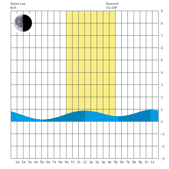 Olga Bay (A. P. A. Cannery) tide chart for Wednesday, November 16, 2022