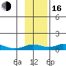 Olga Bay (A. P. A. Cannery) tide chart for Wednesday, November 16, 2022