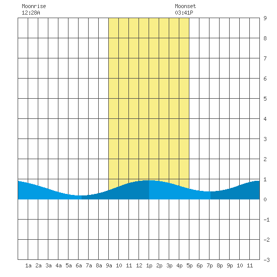 Olga Bay (A. P. A. Cannery) tide chart for Thursday, November 17, 2022