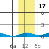 Olga Bay (A. P. A. Cannery) tide chart for Thursday, November 17, 2022