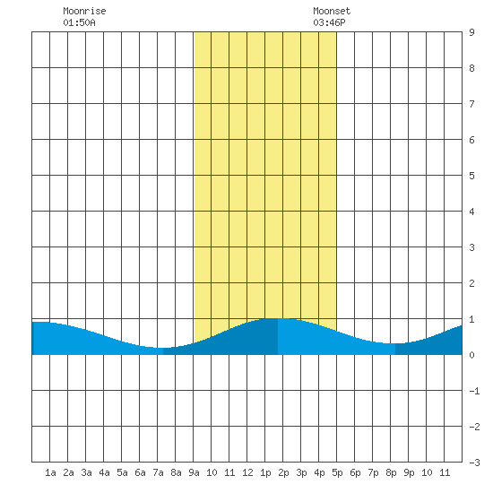 Olga Bay (A. P. A. Cannery) tide chart for Friday, November 18, 2022