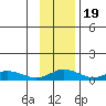 Olga Bay (A. P. A. Cannery) tide chart for Saturday, November 19, 2022