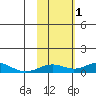 Olga Bay (A. P. A. Cannery) tide chart for Tuesday, November 1, 2022