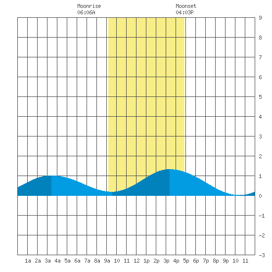 Olga Bay (A. P. A. Cannery) tide chart for Monday, November 21, 2022