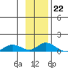 Olga Bay (A. P. A. Cannery) tide chart for Tuesday, November 22, 2022