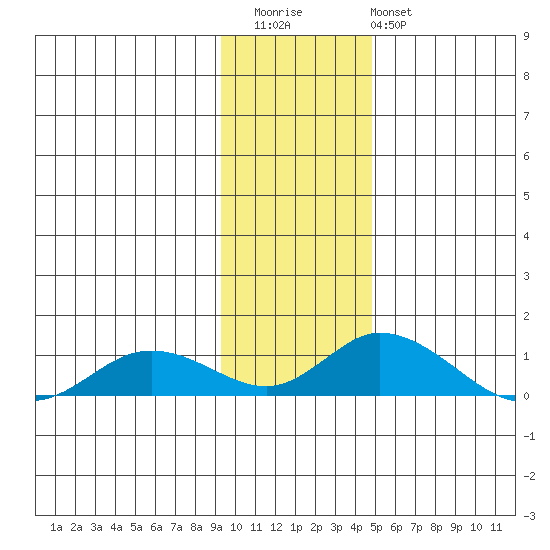 Olga Bay (A. P. A. Cannery) tide chart for Thursday, November 24, 2022
