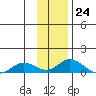 Olga Bay (A. P. A. Cannery) tide chart for Thursday, November 24, 2022