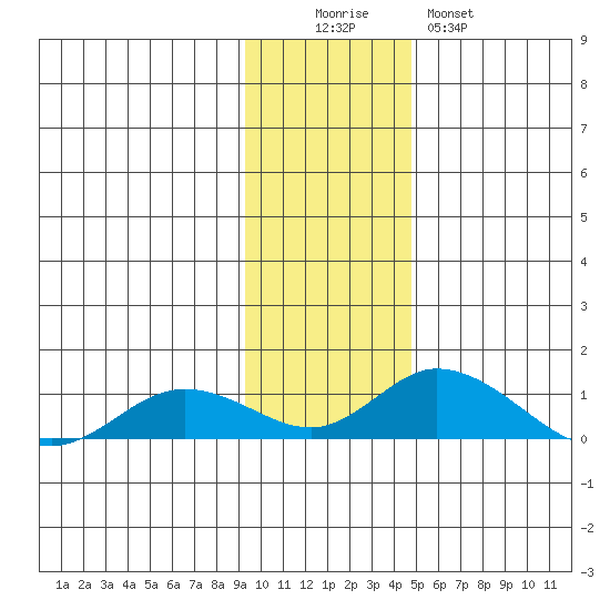 Olga Bay (A. P. A. Cannery) tide chart for Friday, November 25, 2022