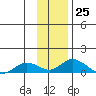 Olga Bay (A. P. A. Cannery) tide chart for Friday, November 25, 2022