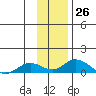 Olga Bay (A. P. A. Cannery) tide chart for Saturday, November 26, 2022