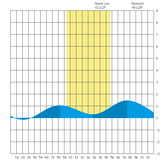 Olga Bay (A. P. A. Cannery) tide chart for Sunday, November 27, 2022