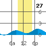 Olga Bay (A. P. A. Cannery) tide chart for Sunday, November 27, 2022