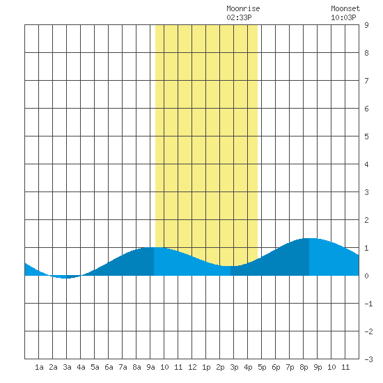 Olga Bay (A. P. A. Cannery) tide chart for Monday, November 28, 2022
