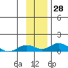 Olga Bay (A. P. A. Cannery) tide chart for Monday, November 28, 2022