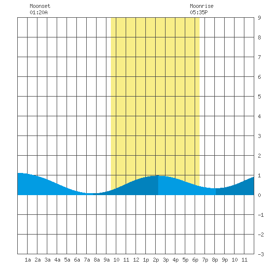Olga Bay (A. P. A. Cannery) tide chart for Wednesday, November 2, 2022