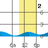 Olga Bay (A. P. A. Cannery) tide chart for Wednesday, November 2, 2022