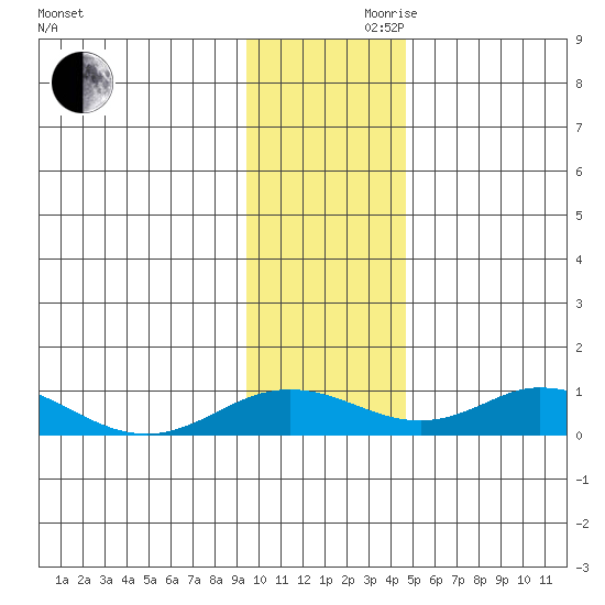 Olga Bay (A. P. A. Cannery) tide chart for Wednesday, November 30, 2022