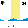 Olga Bay (A. P. A. Cannery) tide chart for Wednesday, November 30, 2022
