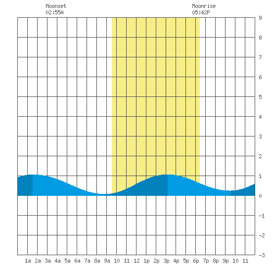Olga Bay (A. P. A. Cannery) tide chart for Thursday, November 3, 2022