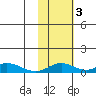 Olga Bay (A. P. A. Cannery) tide chart for Thursday, November 3, 2022