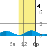 Olga Bay (A. P. A. Cannery) tide chart for Friday, November 4, 2022