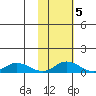 Olga Bay (A. P. A. Cannery) tide chart for Saturday, November 5, 2022
