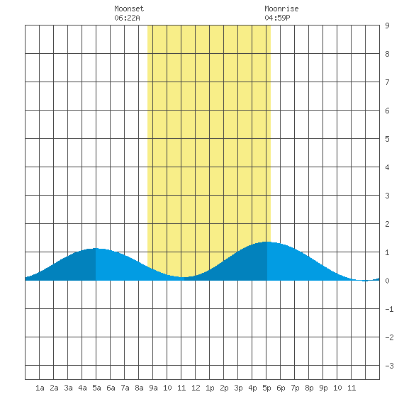 Olga Bay (A. P. A. Cannery) tide chart for Sunday, November 6, 2022